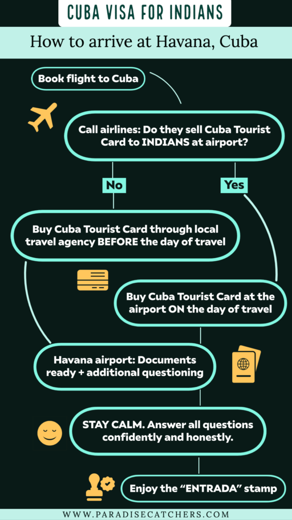 cuba tourist card for indian citizens