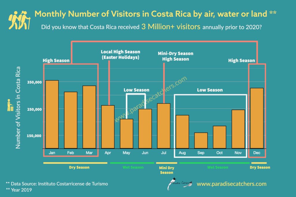 how many tourists visit costa rica each year